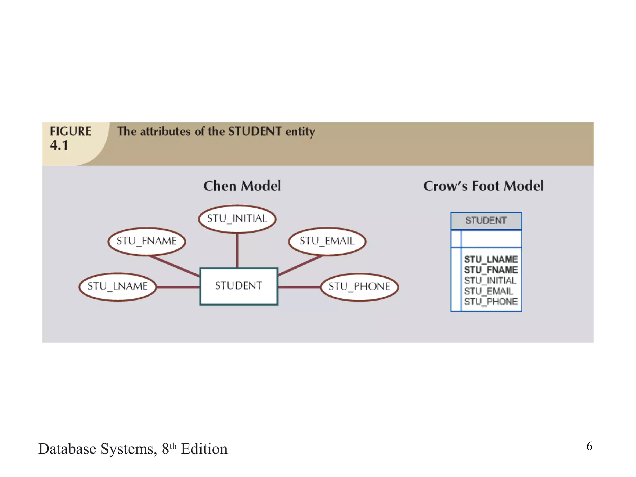 Database Systems, 8th
Edition 6
 