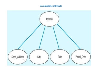 Entity Relationship Model | PPTX