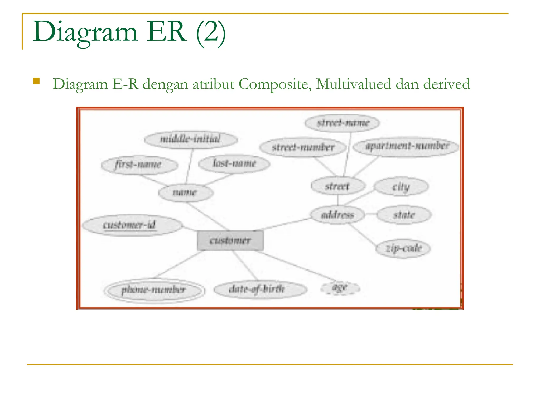 Diagram ER (2)
 Diagram E-R dengan atribut Composite, Multivalued dan derived
 