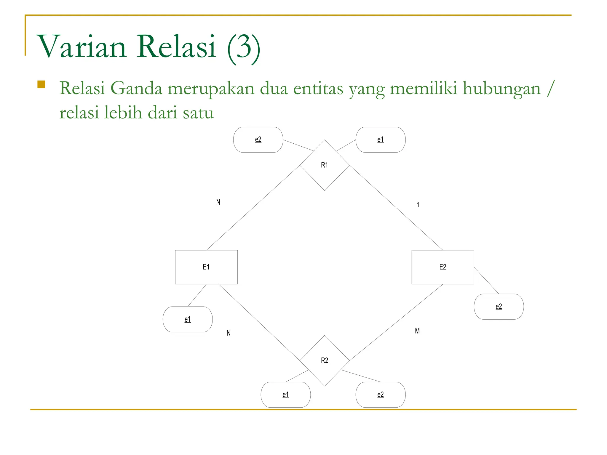 Varian Relasi (3)
 Relasi Ganda merupakan dua entitas yang memiliki hubungan /
relasi lebih dari satu
E1 E2
R1
R2
1
N
N M
e1
e2
e1
e2
e1
e2
 