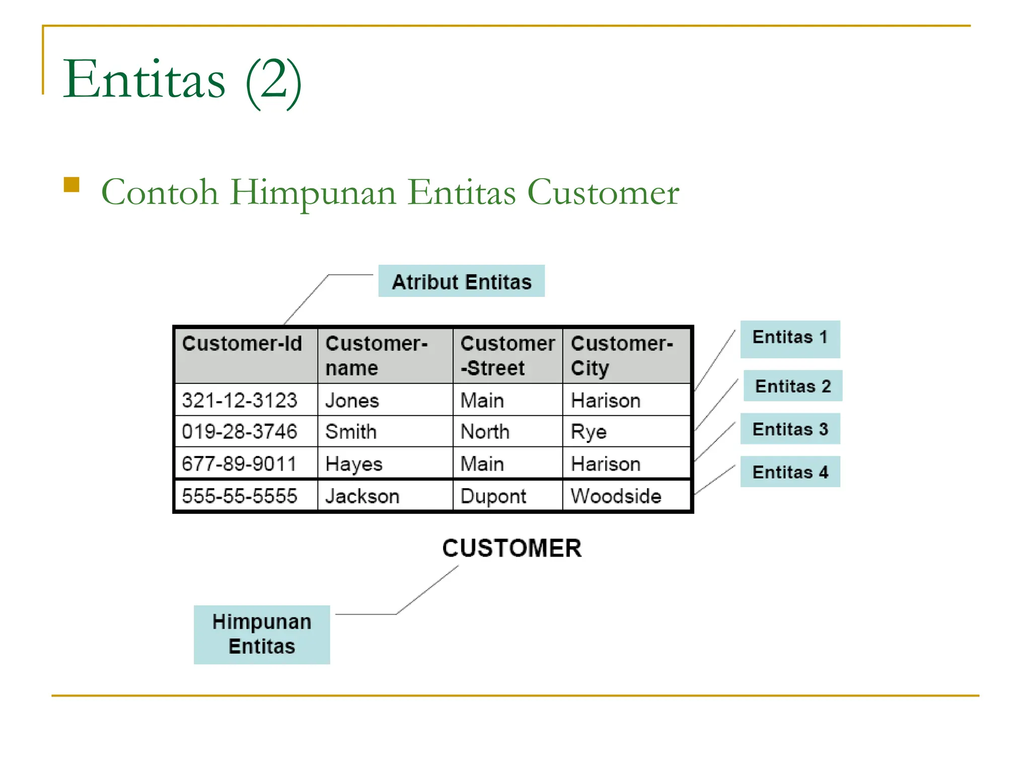 Entitas (2)
 Contoh Himpunan Entitas Customer
 