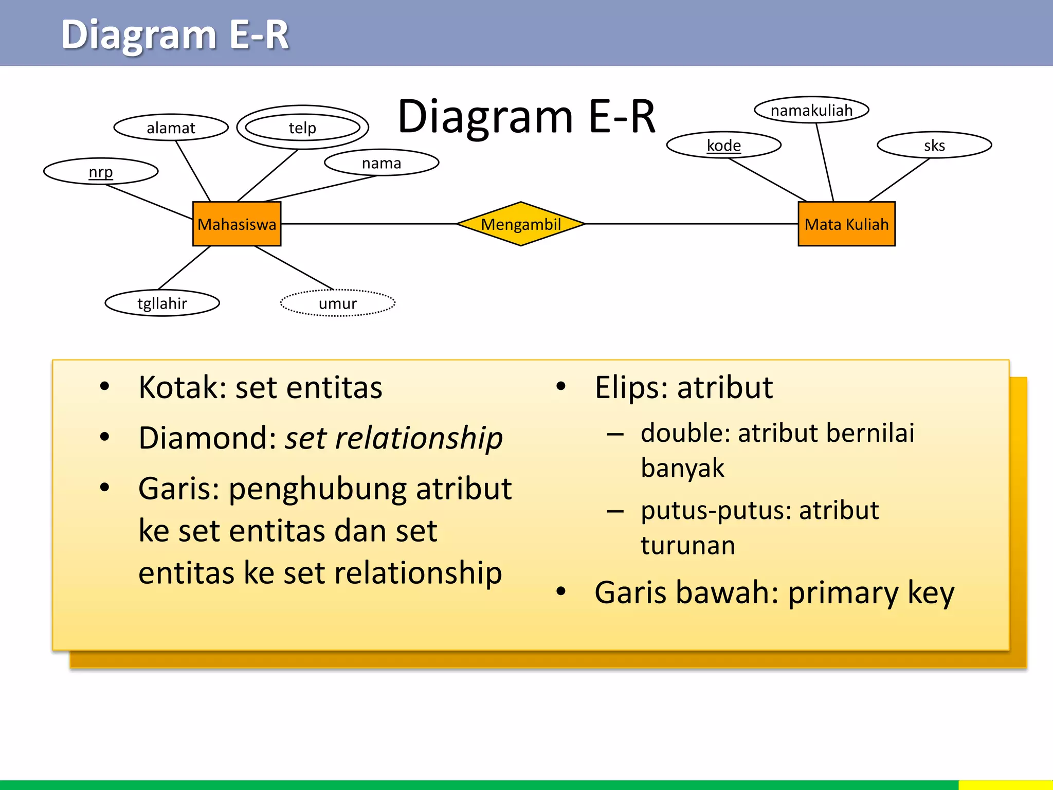 Diagram E-R 
Diagram E-R 
telp 
Mahasiswa Mengambil Mata Kuliah 
alamat 
• Kotak: set entitas 
• Diamond: set relationship 
• Garis: penghubung atribut 
ke set entitas dan set 
entitas ke set relationship 
• Elips: atribut 
– double: atribut bernilai 
banyak 
– putus-putus: atribut 
turunan 
• Garis bawah: primary key 
nrp nama 
kode 
namakuliah 
sks 
tgllahir umur 
 