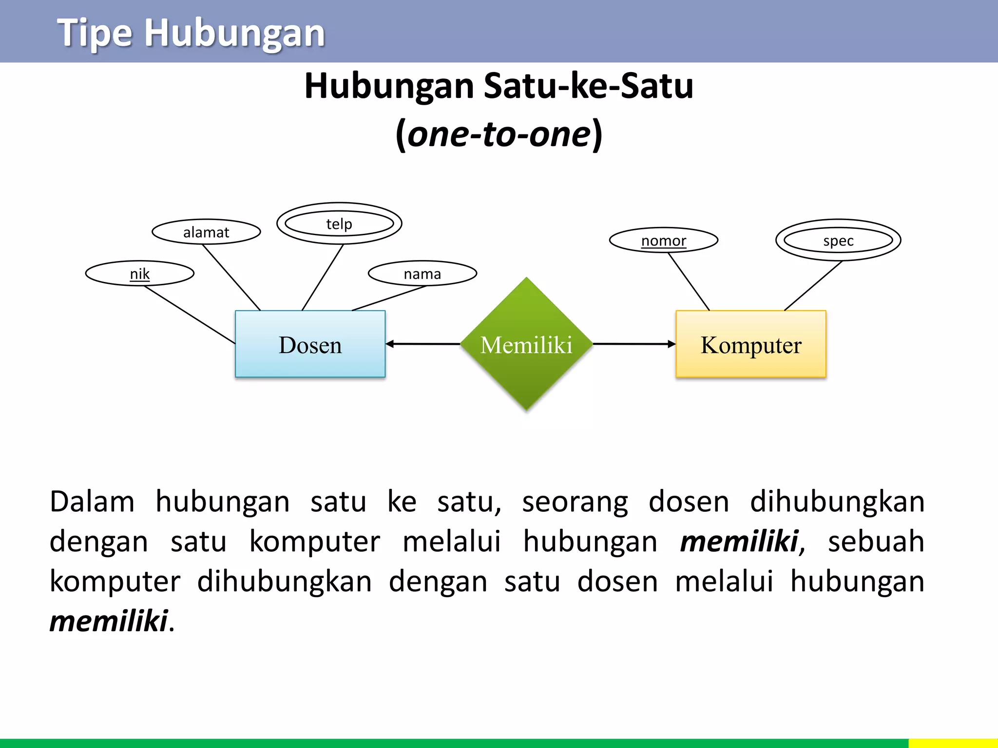 Tipe Hubungan 
Hubungan Satu-ke-Satu 
(one-to-one) 
alamat telp 
nama 
nomor spec 
Dosen Memiliki Komputer 
nik 
Dalam hubungan satu ke satu, seorang dosen dihubungkan 
dengan satu komputer melalui hubungan memiliki, sebuah 
komputer dihubungkan dengan satu dosen melalui hubungan 
memiliki. 
 