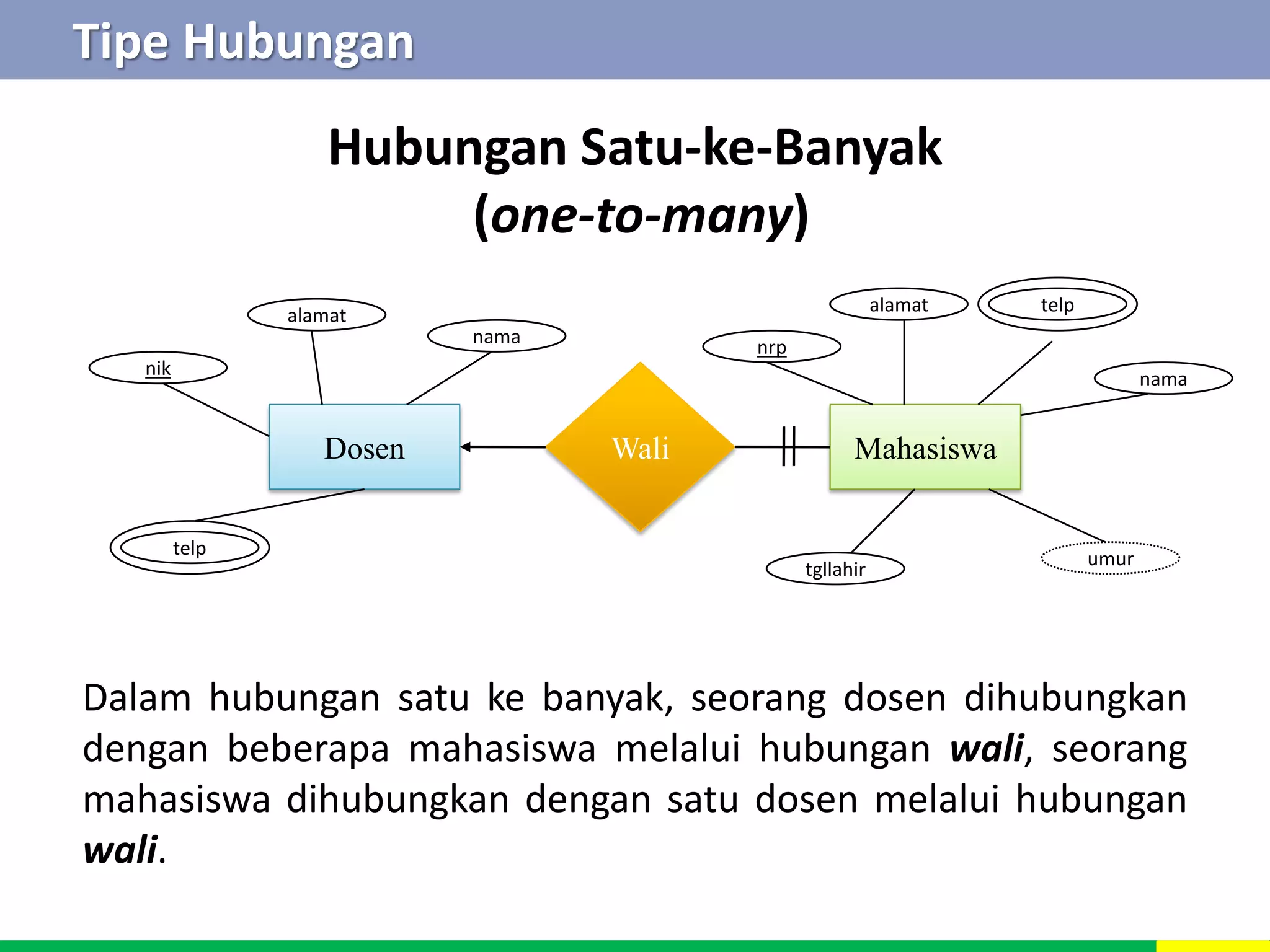 Tipe Hubungan 
Hubungan Satu-ke-Banyak 
(one-to-many) 
nrp 
alamat 
alamat 
nama 
Dosen Wali Mahasiswa 
nama 
telp 
tgllahir umur 
nik 
telp 
Dalam hubungan satu ke banyak, seorang dosen dihubungkan 
dengan beberapa mahasiswa melalui hubungan wali, seorang 
mahasiswa dihubungkan dengan satu dosen melalui hubungan 
wali. 
 