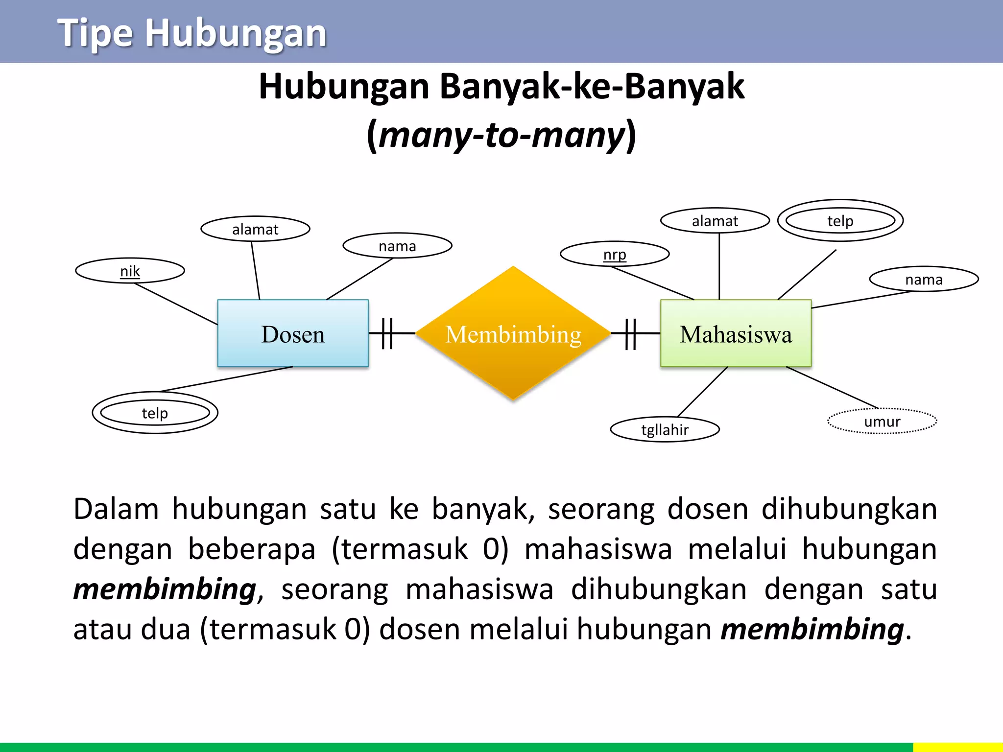 Tipe Hubungan 
Hubungan Banyak-ke-Banyak 
(many-to-many) 
Membimbing 
alamat 
Mahasiswa 
nrp 
nama 
telp 
tgllahir umur 
alamat 
Dosen 
nik 
nama 
telp 
Dalam hubungan satu ke banyak, seorang dosen dihubungkan 
dengan beberapa (termasuk 0) mahasiswa melalui hubungan 
membimbing, seorang mahasiswa dihubungkan dengan satu 
atau dua (termasuk 0) dosen melalui hubungan membimbing. 
 