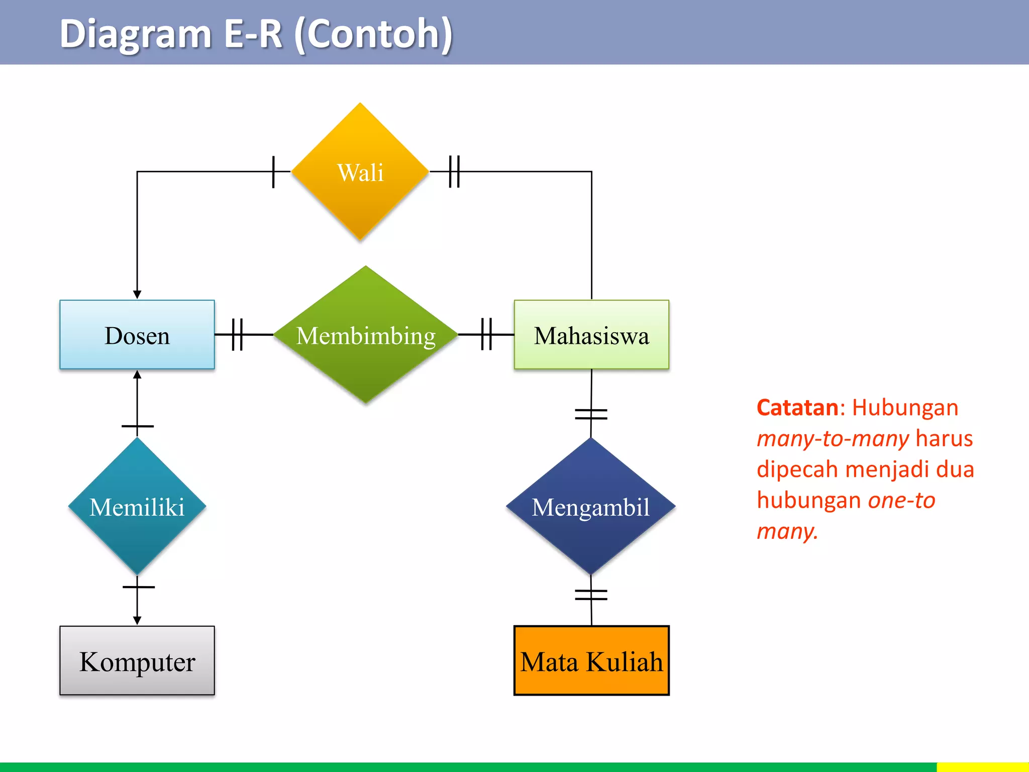 Wali 
Dosen Membimbing Mahasiswa 
Mengambil 
Mata Kuliah 
Memiliki 
Komputer 
Catatan: Hubungan 
many-to-many harus 
dipecah menjadi dua 
hubungan one-to 
many. 
Diagram E-R (Contoh) 
 