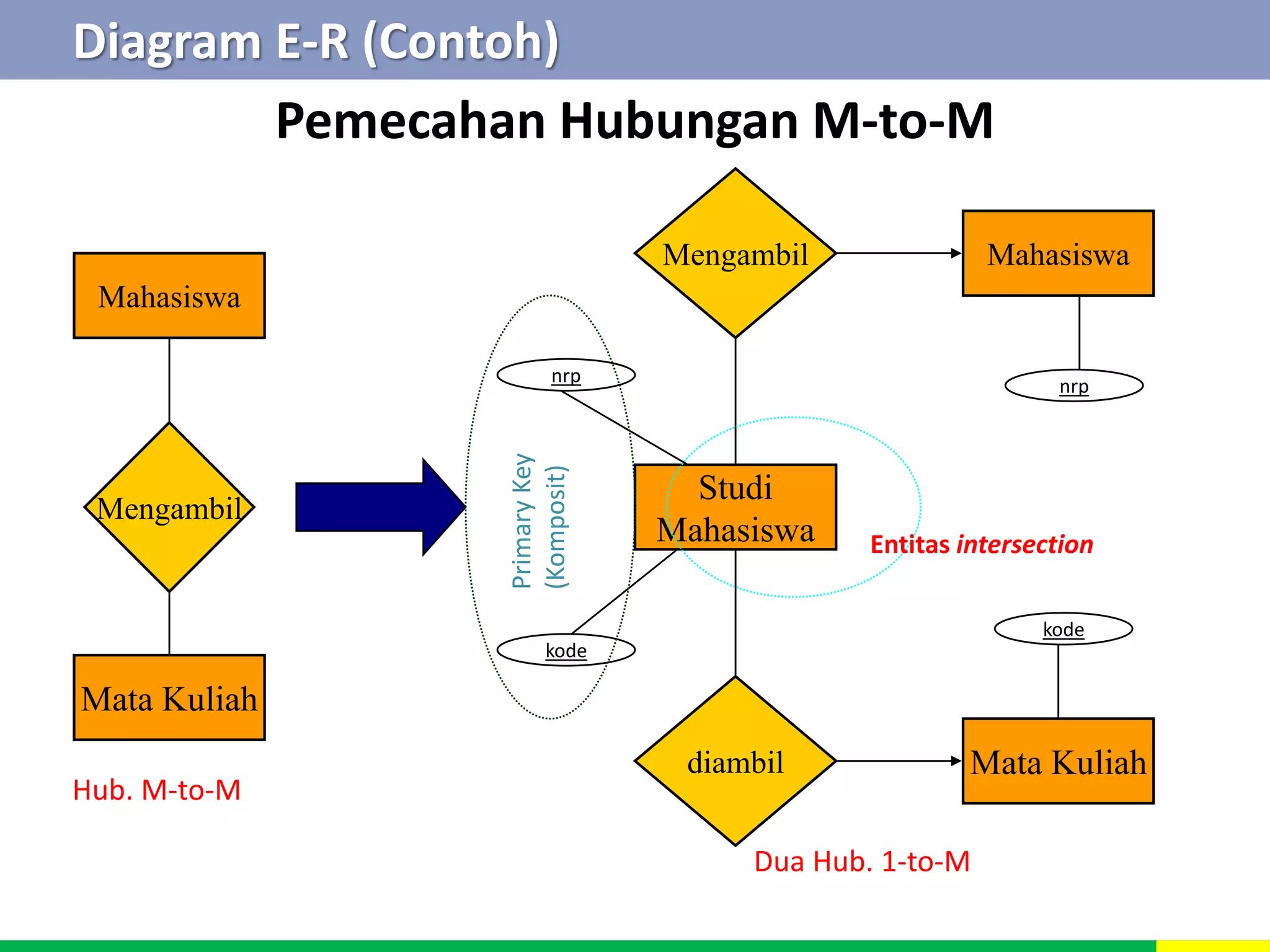 Pemecahan Hubungan M-to-M 
Mahasiswa 
Mengambil 
Mata Kuliah 
Hub. M-to-M 
Mengambil 
Studi 
Mahasiswa 
diambil 
Entitas intersection 
nrp 
kode 
Mahasiswa 
nrp 
kode 
Mata Kuliah 
Primary Key 
(Komposit) 
Dua Hub. 1-to-M 
Diagram E-R (Contoh) 
 