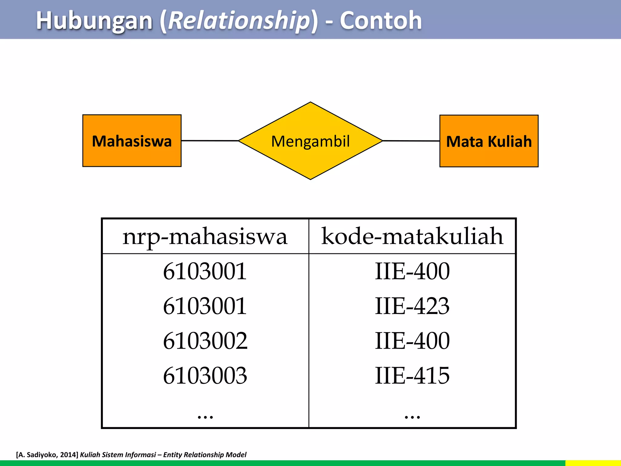 Hubungan (Relationship) - Contoh 
Mahasiswa Mengambil Mata Kuliah 
nrp-mahasiswa kode-matakuliah 
6103001 
6103001 
6103002 
6103003 
... 
[A. Sadiyoko, 2014] Kuliah Sistem Informasi – Entity Relationship Model 
IIE-400 
IIE-423 
IIE-400 
IIE-415 
... 
 