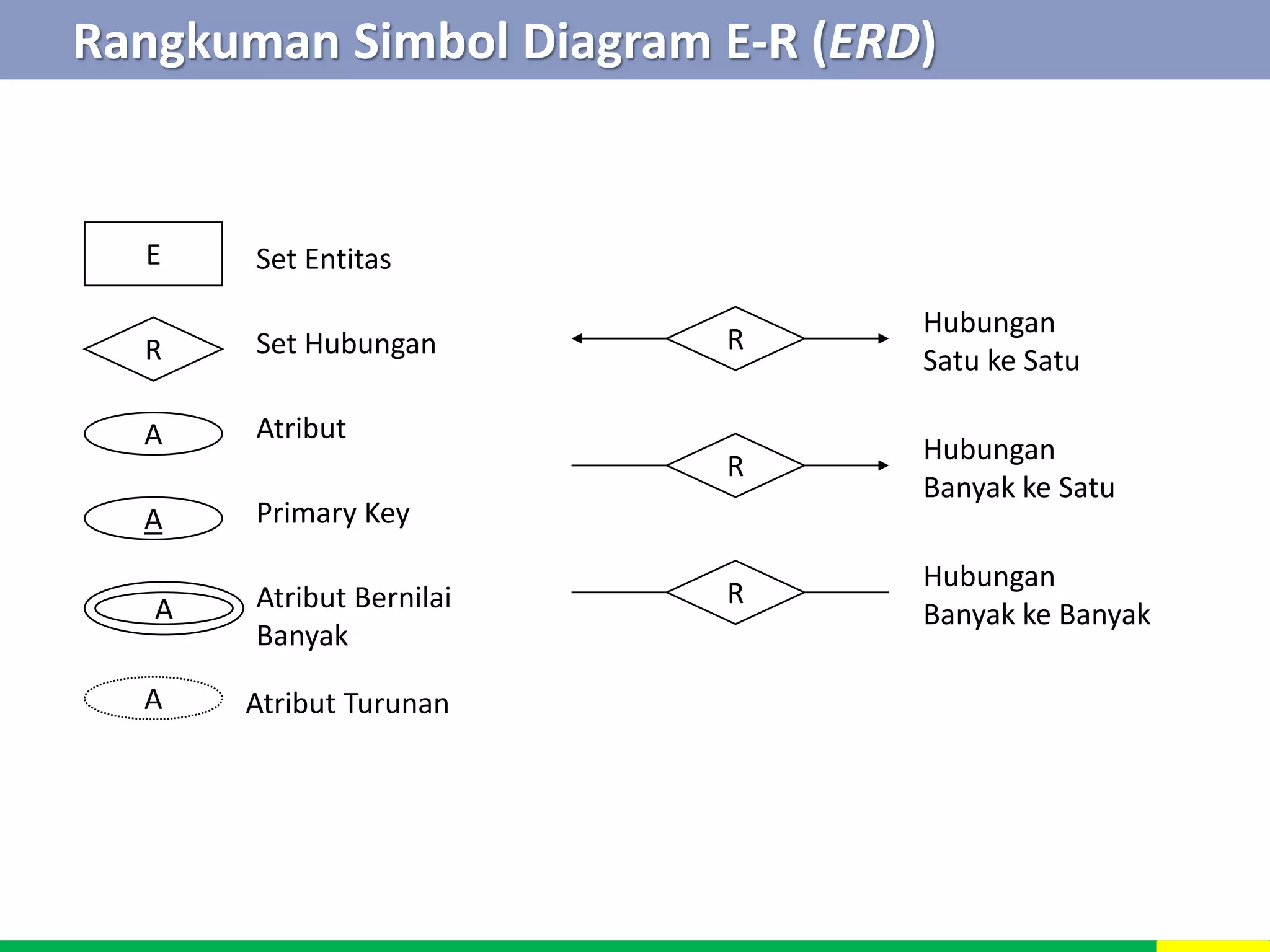 Rangkuman Simbol Diagram E-R (ERD) 
E Set Entitas 
R Set Hubungan 
A Atribut 
A 
A 
A 
Primary Key 
Atribut Bernilai 
Banyak 
Atribut Turunan 
R 
R 
R 
Hubungan 
Satu ke Satu 
Hubungan 
Banyak ke Satu 
Hubungan 
Banyak ke Banyak 
 