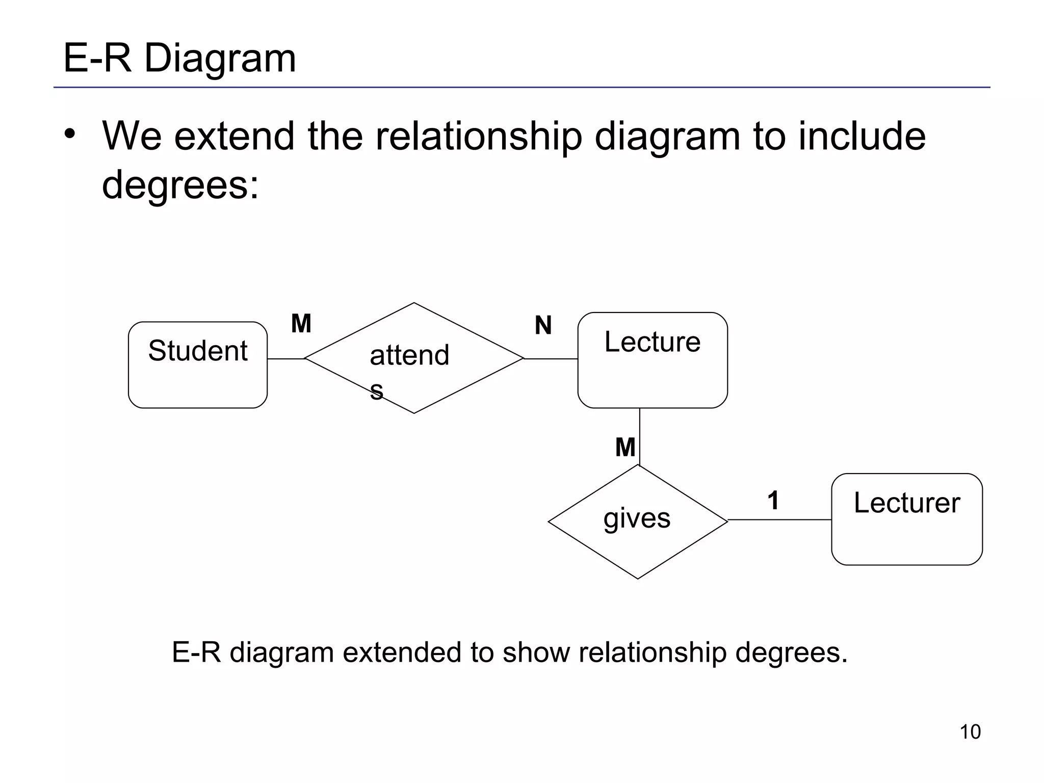E-R Diagram We extend the relationship diagram to include degrees: Student Lecture Lecturer E-R diagram extended to show relationship degrees. gives attends M 1 M N 