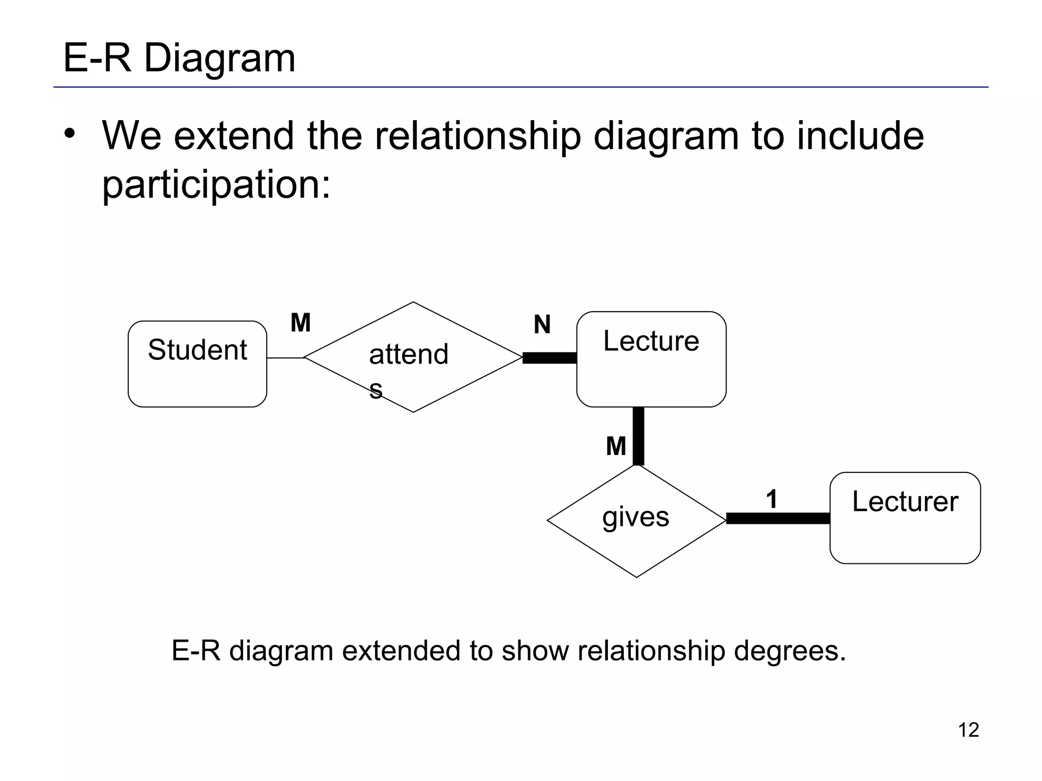 E-R Diagram We extend the relationship diagram to include participation: Student Lecture Lecturer E-R diagram extended to show relationship degrees. gives attends M 1 M N 