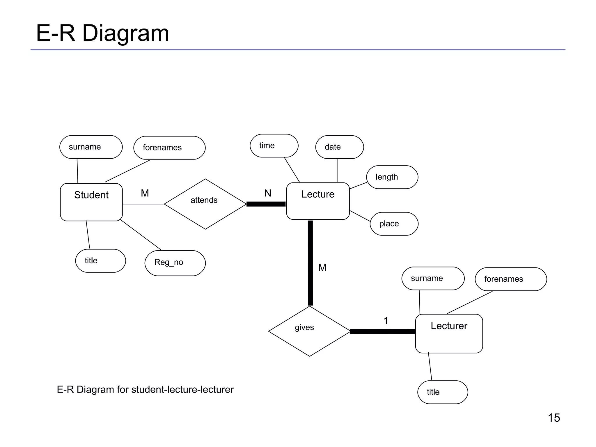 E-R Diagram Student Lecture Lecturer E-R Diagram for student-lecture-lecturer attends gives M N 1 M surname forenames title surname forenames title time date length place Reg_no 