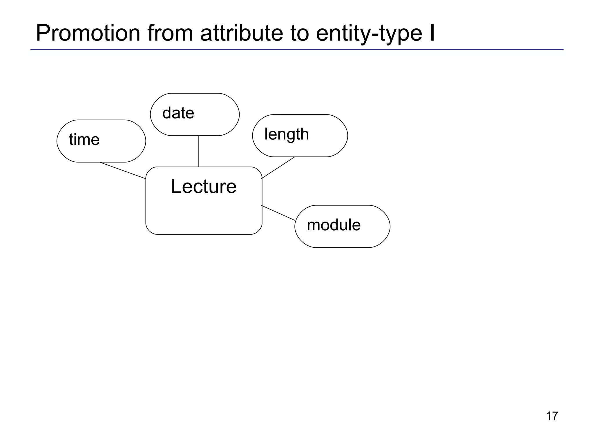 Promotion from attribute to entity-type I Lecture time date module length 