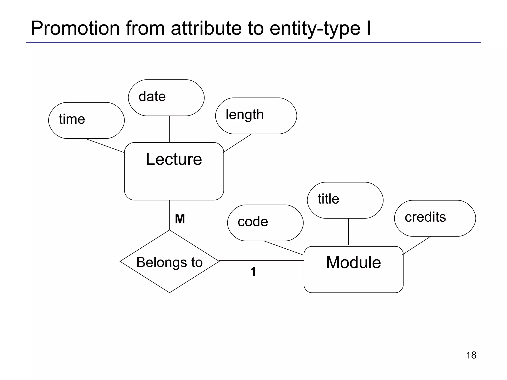 Promotion from attribute to entity-type I Lecture time date length Belongs to Module code title credits M 1 
