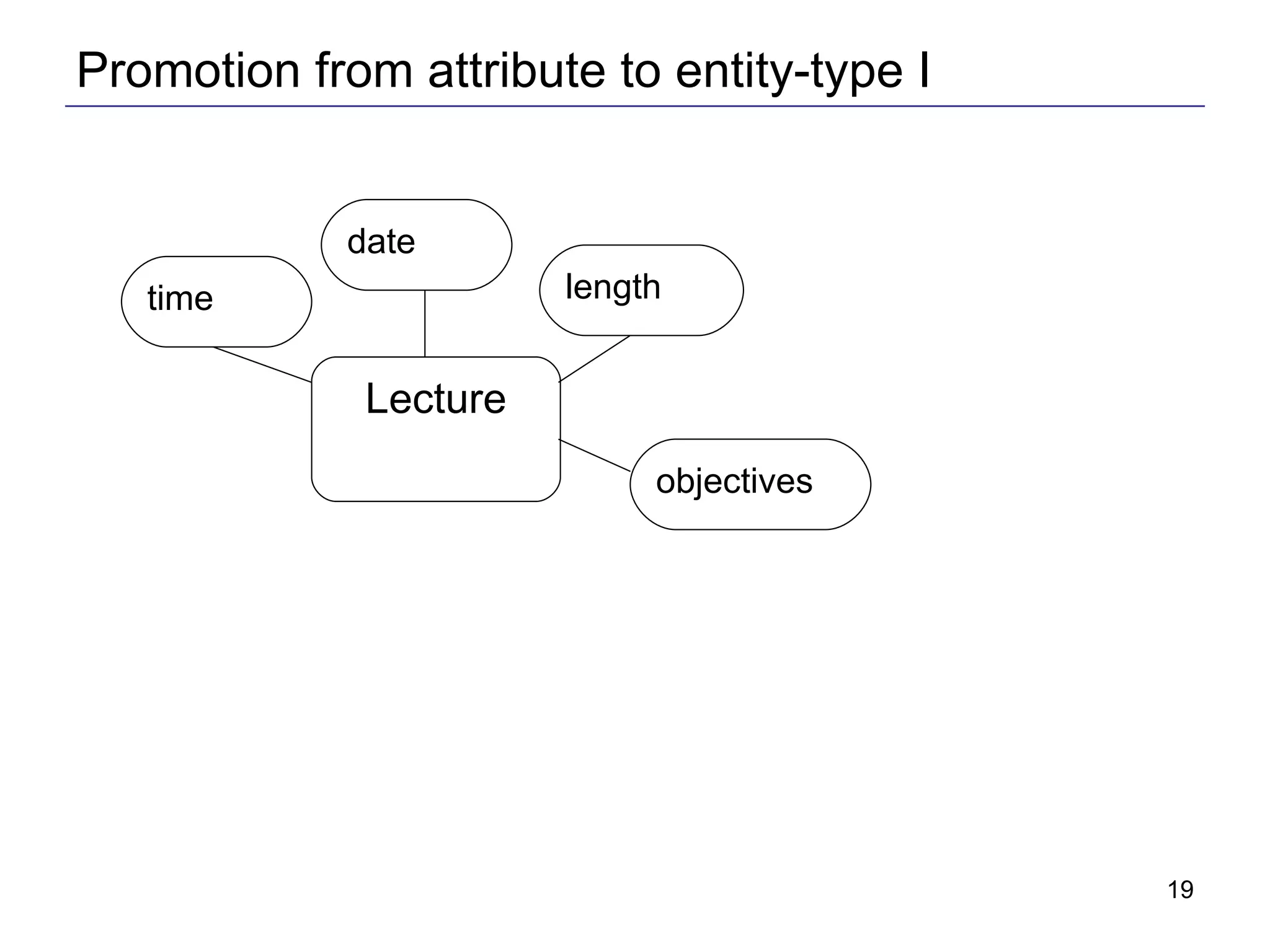 Promotion from attribute to entity-type I Lecture time date objectives length 