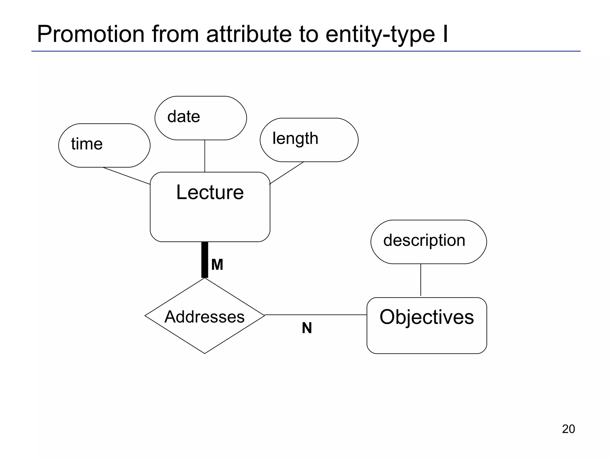 Promotion from attribute to entity-type I Lecture time date length Addresses Objectives description M N 