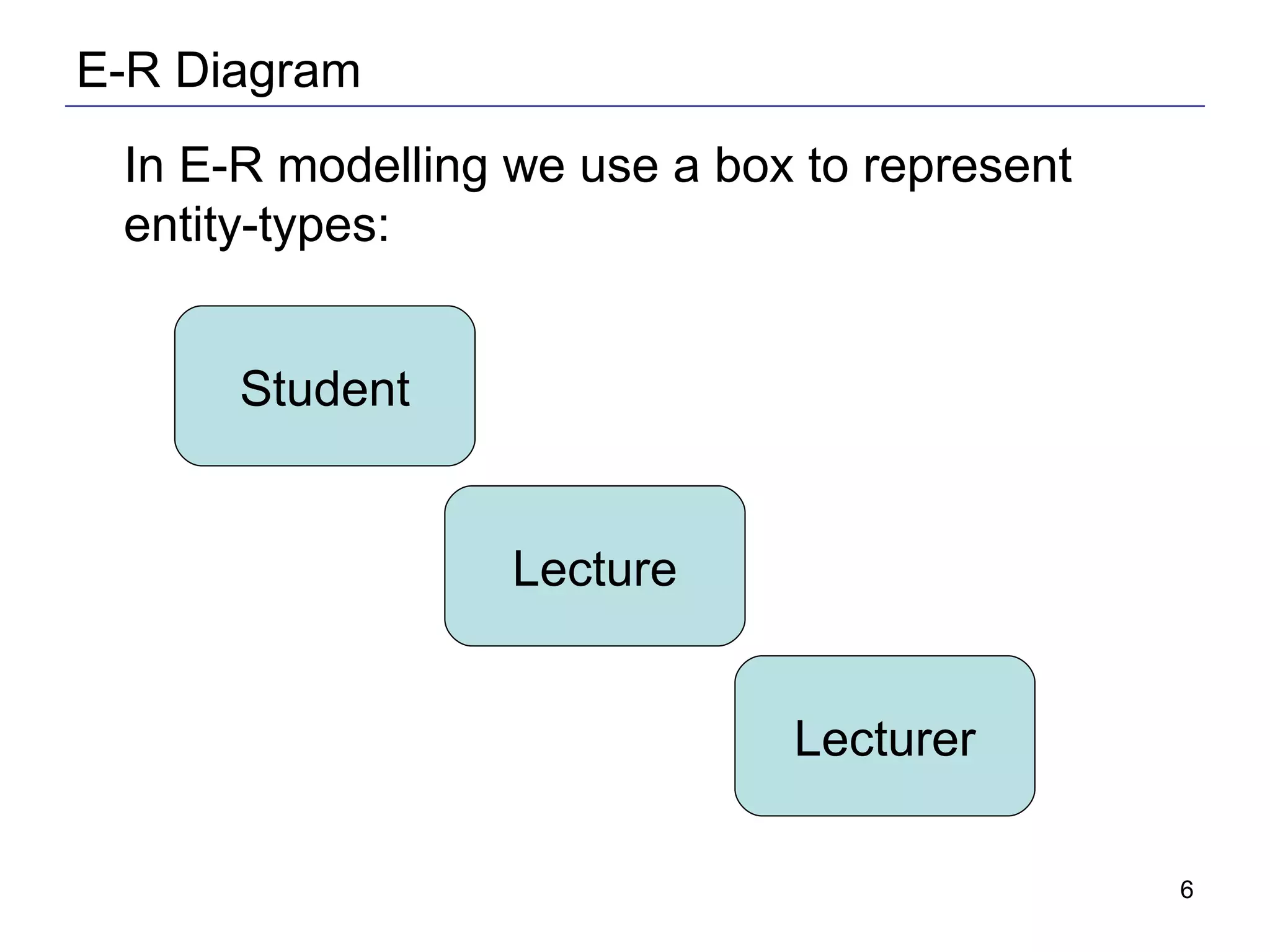 E-R Diagram  In E-R modelling we use a box to represent entity-types:  Student Lecture Lecturer 