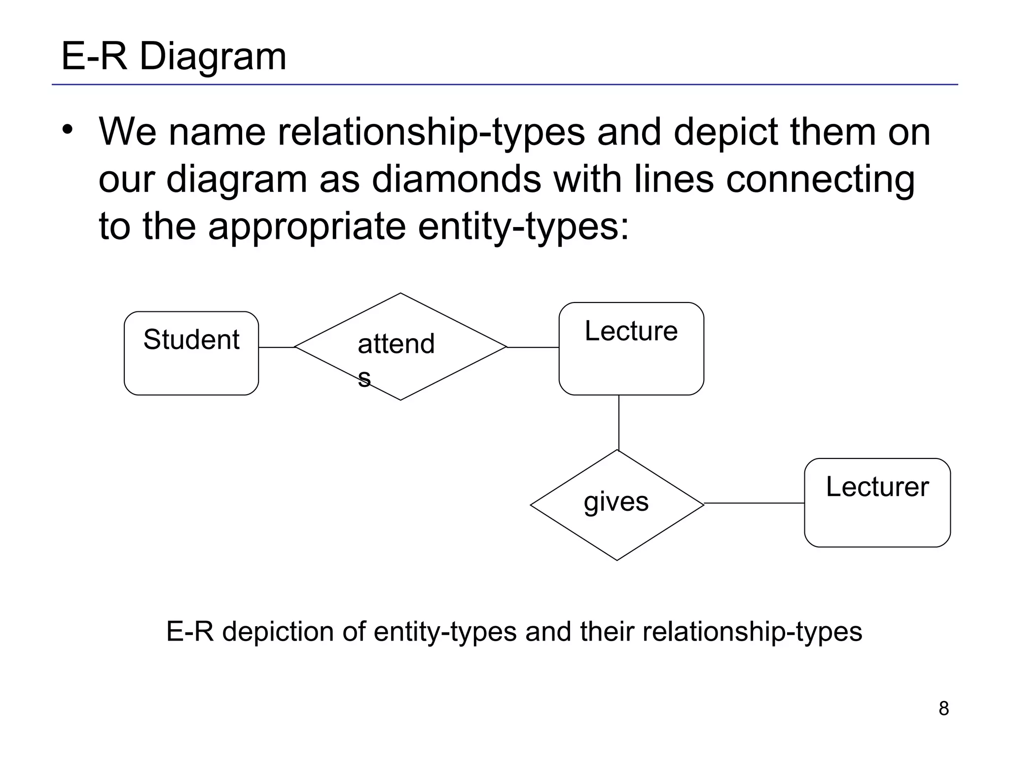 E-R Diagram We name relationship-types and depict them on our diagram as diamonds with lines connecting to the appropriate entity-types: Student Lecture Lecturer E-R depiction of entity-types and their relationship-types gives attends 