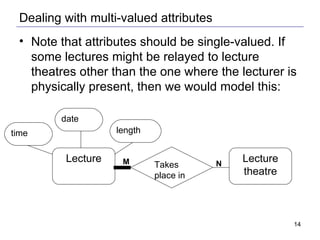 Dealing with multi-valued attributes Note that attributes should be single-valued. If some lectures might be relayed to lecture theatres other than the one where the lecturer is physically present, then we would model this: Lecture time date length Lecture theatre Takes place in M N 