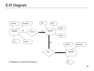 E-R Diagram Student Lecture Lecturer E-R Diagram for student-lecture-lecturer attends gives M N 1 M surname forenames title surname forenames title time date length place Reg_no 