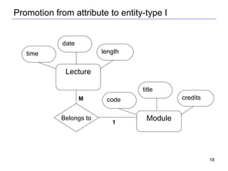 Promotion from attribute to entity-type I Lecture time date length Belongs to Module code title credits M 1 