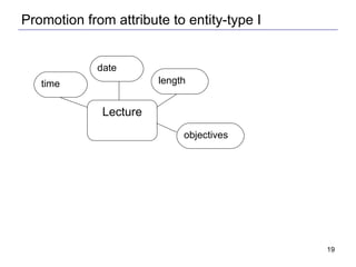Promotion from attribute to entity-type I Lecture time date objectives length 