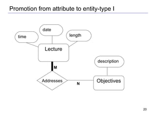 Promotion from attribute to entity-type I Lecture time date length Addresses Objectives description M N 