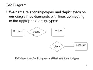 E-R Diagram We name relationship-types and depict them on our diagram as diamonds with lines connecting to the appropriate entity-types: Student Lecture Lecturer E-R depiction of entity-types and their relationship-types gives attends 