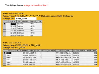 The tables have many redundancies!!

+ CLASS_CODE
CLASS_CODE

+ STU_NUM

 