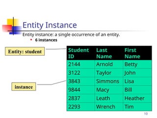 Part # 2
10
Entity Instance
Entity instance: a single occurrence of an entity.
 6 instances
Student
ID
Last
Name
First
Name
2144 Arnold Betty
3122 Taylor John
3843 Simmons Lisa
9844 Macy Bill
2837 Leath Heather
2293 Wrench Tim
Entity: student
instance
 