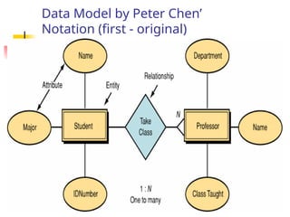 Part # 2
Data Model by Peter Chen’
Notation (first - original)
 