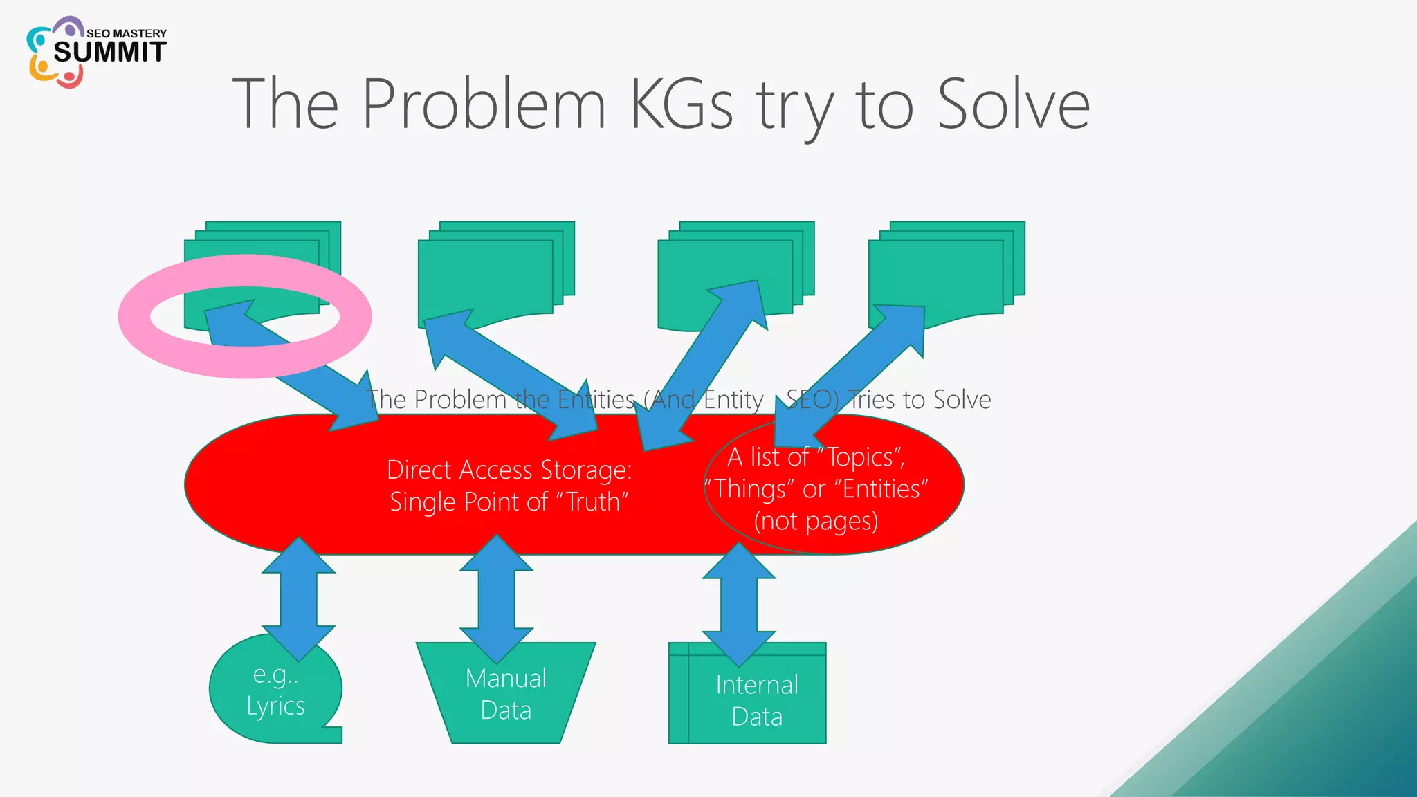 Internal
Data
Manual
Data
e.g..
Lyrics
Direct Access Storage:
Single Point of “Truth”
A list of “Topics”,
“Things” or “Entities”
(not pages)
The Problem KGs try to Solve
The Problem the Entities (And Entity SEO) Tries to Solve
 