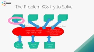 Internal
Data
Manual
Data
e.g..
Lyrics
Direct Access Storage:
Single Point of “Truth”
A list of “Topics”,
“Things” or “Entities”
(not pages)
The Problem KGs try to Solve
The Problem the Entities (And Entity SEO) Tries to Solve
 