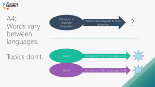 A4:
Words vary
between
languages.
Topics don’t. Idea 1
Idea 2
Translate to 100+ Languages on fly
Translate to 100+ Languages on fly
100 pages in
separate
languages
Hard to disambiguate & cross
reference
 