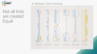 Not all links
are created
Equal
© @Majestic (Patent Pending)
 