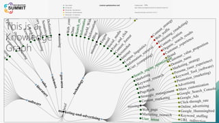 This is a
Knowledge
Graph
 