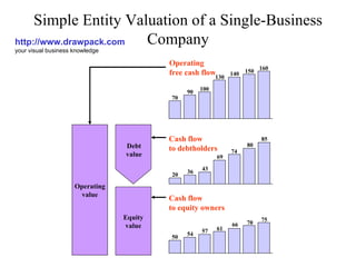 Simple Entity Valuation of a Single-Business Company http://www.drawpack.com your visual business knowledge Operating value Equity value Debt value 70 90 100 130 140 150 160 Operating free cash flow 20 36 43 69 74 80 85 50 54 57 61 66 70 75 Cash flow to debtholders Cash flow to equity owners 