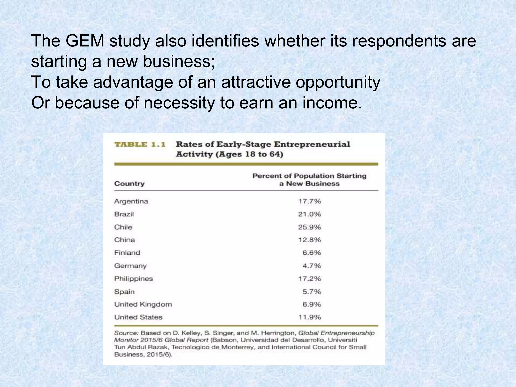 The GEM study also identifies whether its respondents are
starting a new business;
To take advantage of an attractive opportunity
Or because of necessity to earn an income.
 