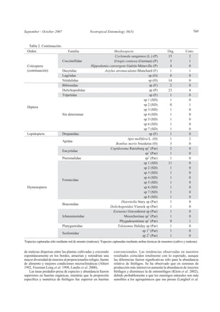 September - October 2007 769
de malezas dispersas entre las plantas cultivadas y creciendo
espontáneamente en los bordes, atraerían y retendrían una
mayor diversidaddeinsectosalproporcionarlesrefugio,fuente
de alimento y mejores condiciones microclimáticas (Altieri
1992, Freeman Long et al. 1998, Landis et al. 2000).
Las tasas predador-presa de especies y abundancia fueron
superiores en huertas orgánicas, mientras que la proporción
convencionales. Las tendencias observadas en nuestros
resultados coinciden totalmente con lo esperado, aunque
producción más intensivos aumenta la abundancia de insectos
et al. 2002),
debido probablemente a que los enemigos naturales son más
sensibles a los agroquímicos que sus presas (Langhof et al.
Tabla 2. Continuación.
1
Especies capturadas sólo mediante red de arrastre (malezas); 2
Especies capturadas mediante ambas técnicas de muestreo (cultivo y malezas).
Orden Familia Morfoespecie Org. Conv.
Cycloneda sanguinea (L.) (P) 15 2
Eriopis connexa (German) (P) 5 1Coccinellidae
Hippodamia convergens Guérin-Méneville (P) 4 0
Dasytidae Astylus atromaculatus Blanchard (F) 1 1
Lagriidae sp (O) 8 0
Coleoptera
(continuación)
Nitidulidae sp (O) 14 0
Bibionidae sp (F) 2 0
Dolichopodidae sp (P) 23 4
Tripetidae sp (F) 1 0
sp 1 (SD) 1 0
sp 2 (SD) 0 1
sp 3 (SD) 1 0
sp 4 (SD) 1 0
sp 5 (SD) 1 0
sp 6 (SD) 1 0
Diptera
Sin determinar
sp 7 (SD) 1 0
Lepidoptera Drepanidae sp (F) 1 0
Apis mellifera L. (O) 1 2
Apidae
Bombus morio Swederus (O) 3 0
Copidosoma Ratzeburg sp1
(Par) 2 0
Encyrtidae
sp1
(Par) 1 0
Pteromalidae sp1
(Par) 1 0
sp 1 (SD) 11 0
sp 2 (SD) 1 0
sp 3 (SD) 1 0
sp 4 (SD) 1 0
sp 5 (SD) 1 0
sp 6 (SD) 1 0
sp 7 (SD) 1 0
Formicidae
sp 8 (SD) 1 0
Diaretiella Stary sp (Par) 1 0
Braconidae
Dolichogenidea Viereck sp (Par) 1 0
Exetastes Gravenhorst sp (Par) 1 0
Mesochorinae sp1
(Par) 1 0Ichneumonidae
Phygadeuontinae sp1
(Par) 0 1
Platygastridae Telenomus Haliday sp (Par) 1 0
sp 11
(Par) 1 0
Hymenoptera
Scelionidae
sp 21
(Par) 1 0
 