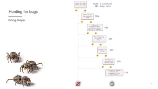 14
Hunting for bugs
Going deeper
With a constant
30% drop rate
70%
49%
34%
24%
16%
11%
This is an
✌
encrypted
✌
blob
Does not look
there for bugs
This is
base64-encoded
serialized data
but it is signed
The signature
is using
RSA
The key is
strong
The key is
stored in a
secure place
The key is shared
between all
instances of the
application
"
"
"
"
"
#
#
#
#
#
#"
 