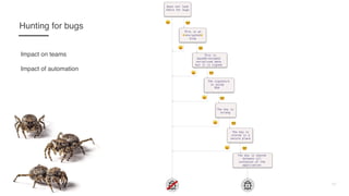 This is an
✌
encrypted
✌
blob
Does not look
there for bugs
This is
base64-encoded
serialized data
but it is signed
The signature
is using
RSA
The key is
strong
The key is
stored in a
secure place
The key is shared
between all
instances of the
application
"
"
"
"
"
#
#
#
#
#
#"
17
Hunting for bugs
Impact on teams
Impact of automation
 