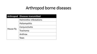 Arthropod borne diseases
Arthropod Diseases transmitted
House fly
Helminthic infestations
Poliomyelitis
Conjunctivitis
Trachoma
Anthrax
Yaws
 