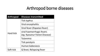 Arthropod borne diseases
Arthropod Diseases transmitted
Hard tick
Tick typhus
Viral encephalitis
Viral fever (Papatasi fever)
viral haemorrhagic fevers
(eg. Kyasanur Forest Disease)
Tularemia
Tick paralysis
Human babesiosis
Soft tick Q fever, Relapsing fever
 
