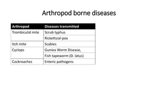 Arthropod borne diseases
Arthropod Diseases transmitted
Trombiculid mite Scrub typhus
Rickettsial-pox
Itch mite Scabies
Cyclops Guniea Worm Disease,
Fish tapeworm (D. latus)
Cockroaches Enteric pathogens
 