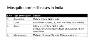 Mosquito borne diseases in India
S.No Type of mosquito Disease
1. Anopheles Malaria, Filaria (Not in India)
2. Culex Bancroftian filariasis, JE, West nile fever, Viral arthritis
3. Aedes Yellow fever, Filaria (Not in India)
Dengue, DHF, Chikungunya fever, Chikungunya HF, Rift
valley fever
4. Mansonoides Malayan (Brugian) filariasis, Chikungunya fever
 