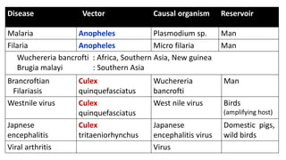 Disease Vector Causal organism Reservoir
Malaria Anopheles Plasmodium sp. Man
Filaria Anopheles Micro filaria Man
Wuchereria bancrofti : Africa, Southern Asia, New guinea
Brugia malayi : Southern Asia
Brancroftian
Filariasis
Culex
quinquefasciatus
Wuchereria
bancrofti
Man
Westnile virus Culex
quinquefasciatus
West nile virus Birds
(amplifying host)
Japnese
encephalitis
Culex
tritaeniorhynchus
Japanese
encephalitis virus
Domestic pigs,
wild birds
Viral arthritis Virus
 