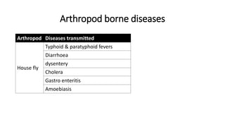Arthropod borne diseases
Arthropod Diseases transmitted
House fly
Typhoid & paratyphoid fevers
Diarrhoea
dysentery
Cholera
Gastro enteritis
Amoebiasis
 
