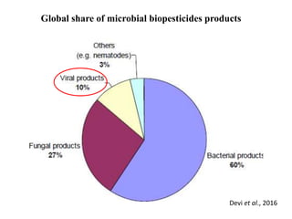 Global share of microbial biopesticides products
Devi et al., 2016
 