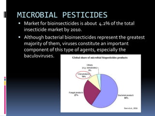 MICROBIAL PESTICIDES
 Market for bioinsecticides is about 4.2% of the total
insecticide market by 2010.
 Although bacterial bioinsecticides represent the greatest
majority of them, viruses constitute an important
component of this type of agents, especially the
baculoviruses.
 