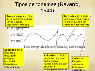 Tipos de tonemas (Navarro,
                   1944)
 Semianticadencia: Final                      Semicadencia: final de un
 de un segmento unitario                      segmento unitario dentro
 con entonación                               de una secuencia con
 ascendente. Más leve                         entonación descendente.
 que la Anticadencia




Suspensión: La
línea de la
entonación                 Anticadencia: indica
prosigue                   que la secuencia no       Cadencia:
horizontal.                ha terminado.             Fin de la
Enunciados                 También al final de un    secuencia.
interrumpidos.             enunciado                 Entonación
                           interrogativo absoluto.   descendente.
 